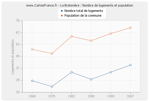 La Bretenière : Nombre de logements et population